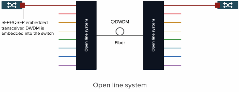 Open Line System
